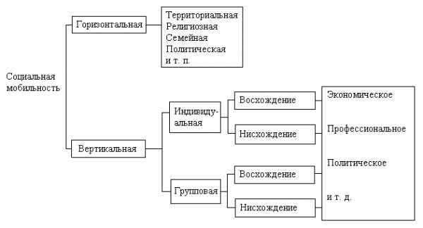 Контрольная работа по теме Социальная мобильность и стратификация